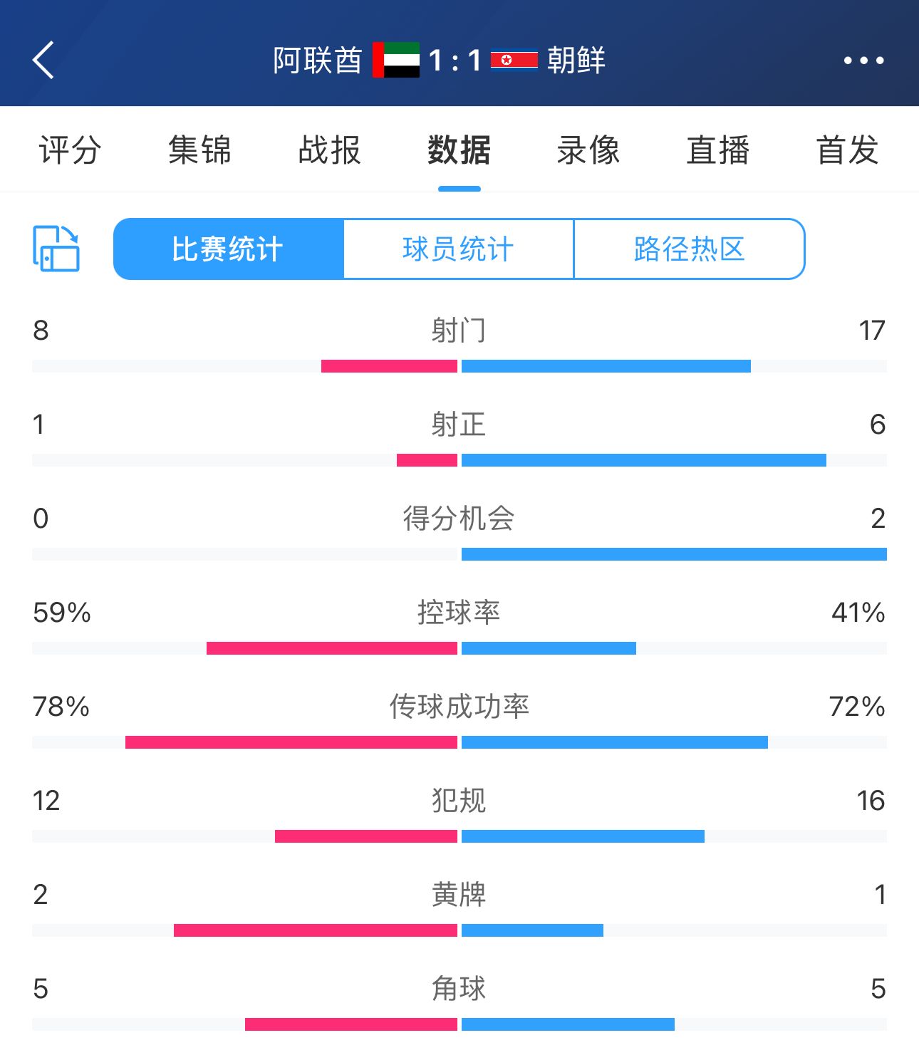 顽强！朝鲜狂轰17脚绝平阿联酋 上轮少打1人长达70分钟逼平卡塔尔